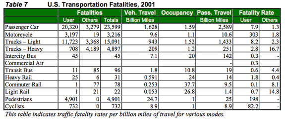 U.S. Transportation Fatalities, 2001