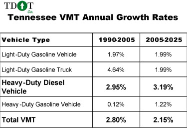Chart of Tennessee VMT Annual Growth Rate